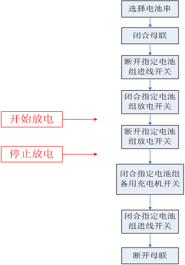 蓄電池遠程核容放電